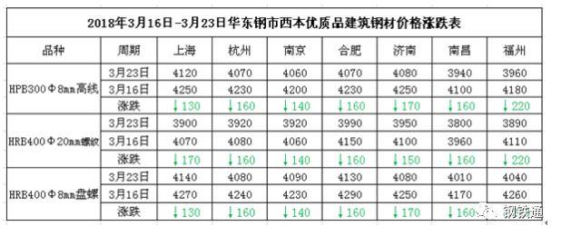 跌，大跌，全方位的暴跌！鋼價暴跌220！鋼坯累跌270！